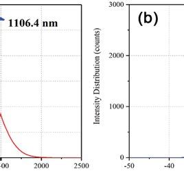 Zeta Potential: A Powerhouse for Stabilization and Dispersion in Nanomaterials!